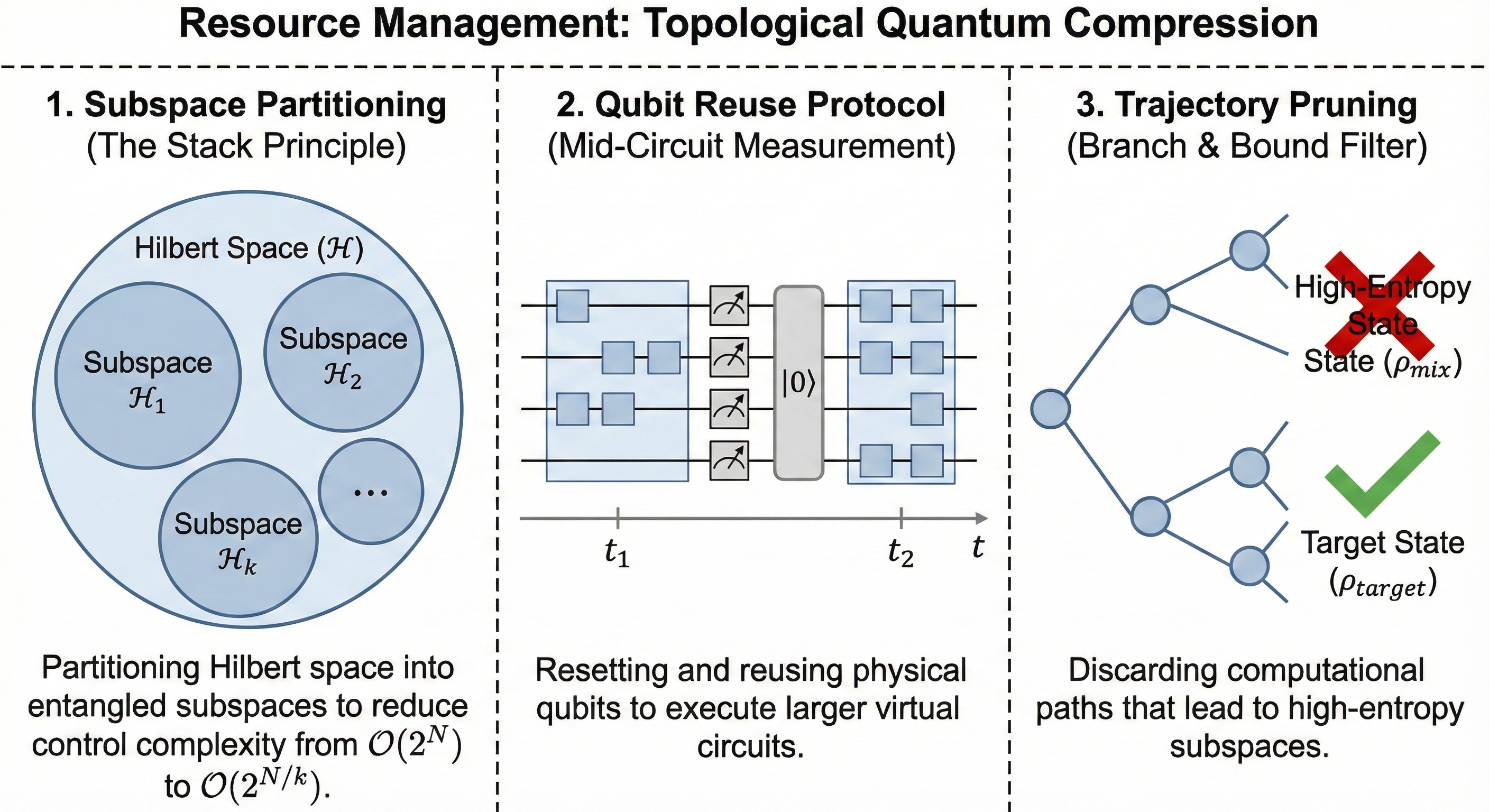 A diagram showing the three core components of Topological Quantum Compression: Subspace Partitioning (The Stack Principle), the Qubit Reuse Protocol (Mid-Circuit Measurement), and Trajectory Pruning (Branch & Bound Filter).