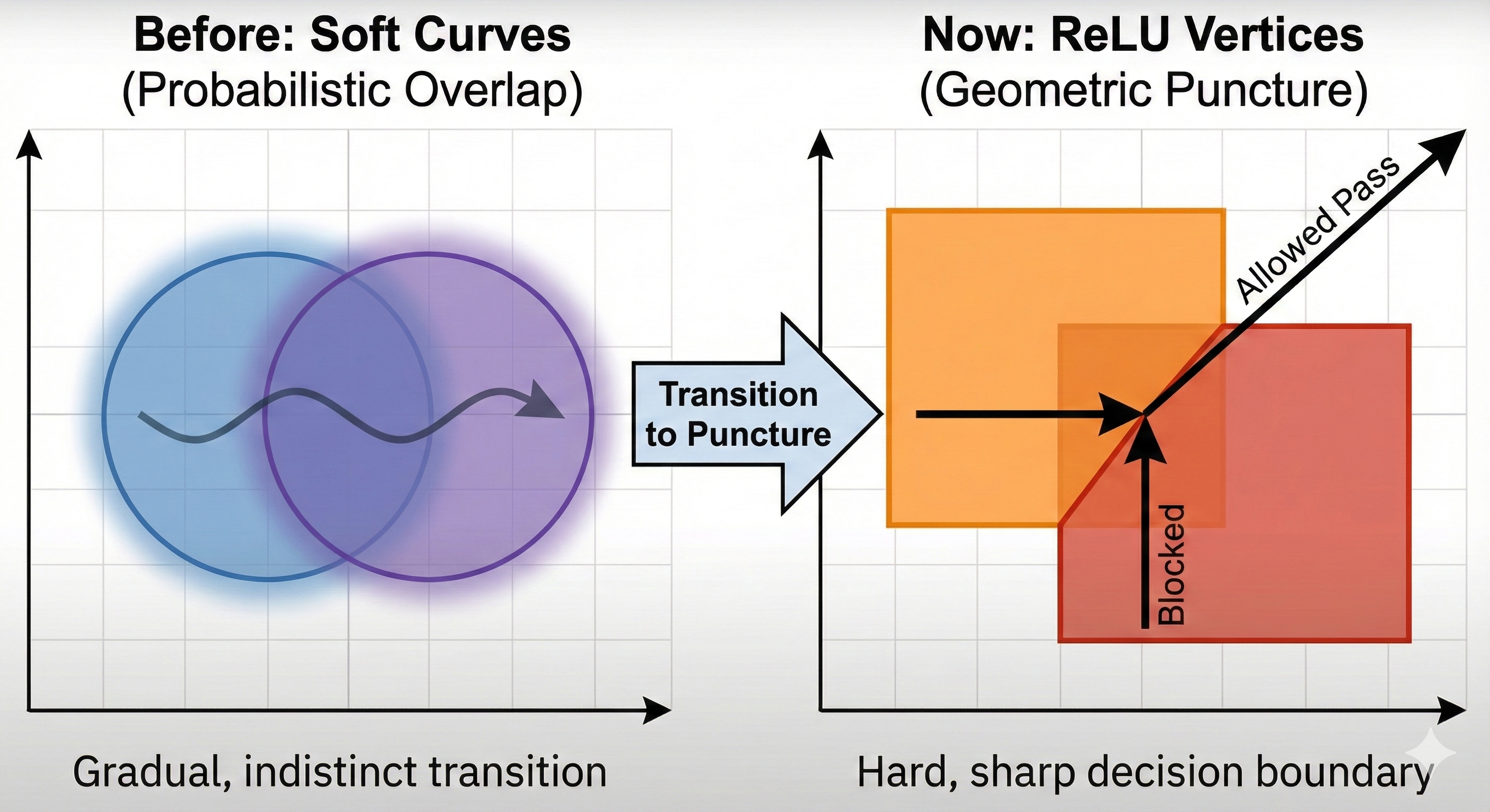 Visualizing the geometric "Puncture." The sharp angle of the ReLU function within the intersection visualizes a hard decision boundary imposed by geometry.