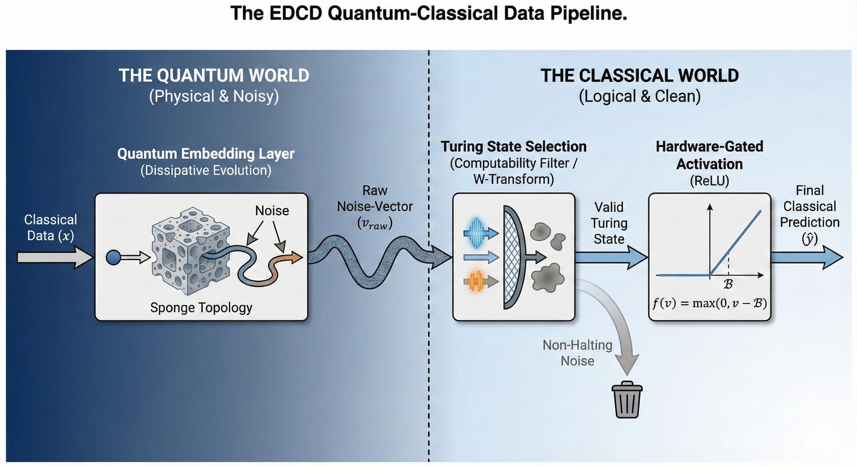 Diagram of the quantum-classical data pipeline.
